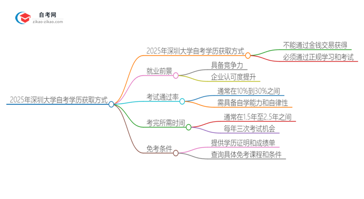 2025年深圳大学自考学历能花钱买到吗？思维导图