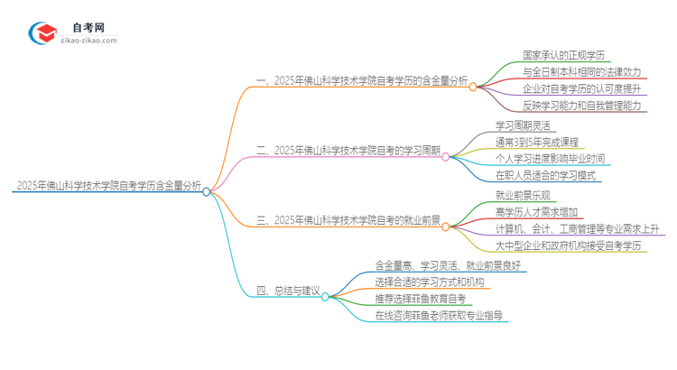 2025年佛山科学技术学院自考学历有多大含金量？思维导图