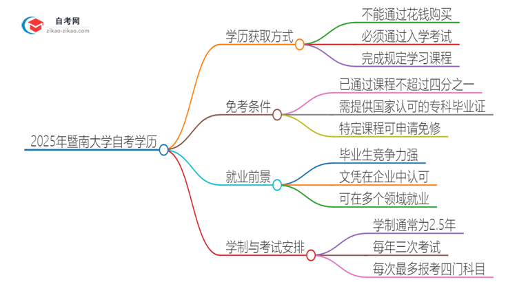 2025年暨南大学自考学历能花钱买到吗？思维导图