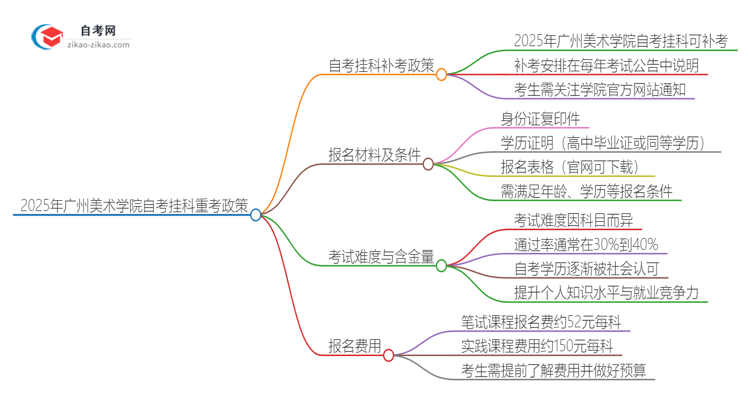 2025年广州美术学院自考挂科了可以重考吗？思维导图