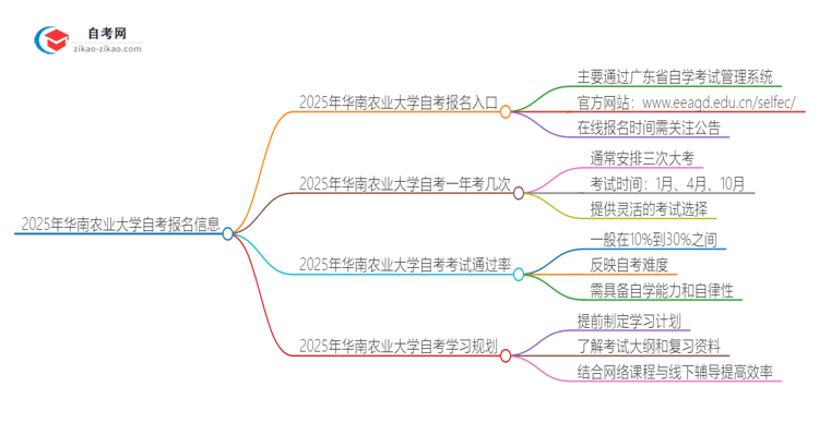 2025年华南农业大学自考的报名入口是什么思维导图