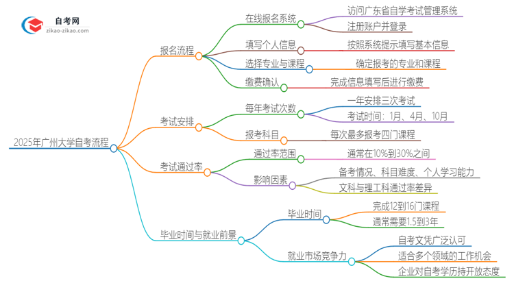 2025年广州大学自考流程有哪些？思维导图