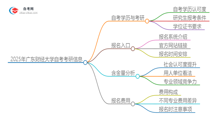 2025年广东财经大学自考可以考研吗？思维导图