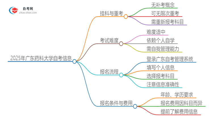 2025年广东药科大学自考挂科了可以重考吗？思维导图