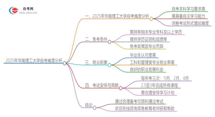 2025年华南理工大学自考很难考吗？思维导图