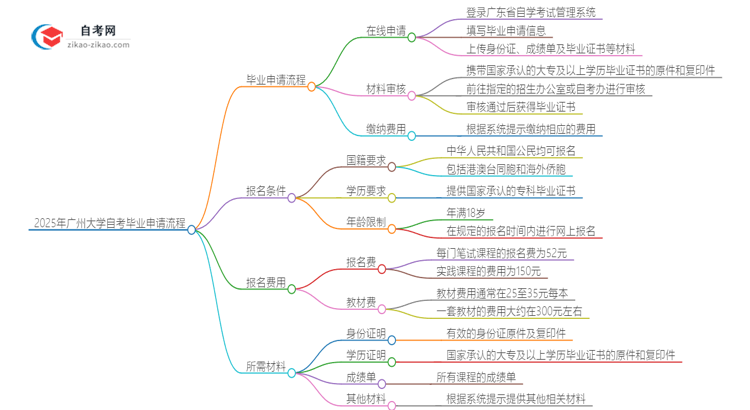 2025年广州大学自考毕业申请流程是什么？思维导图