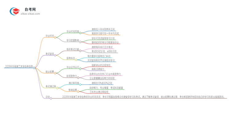 2025年华南理工大学自考需要多久才能考完毕业？思维导图