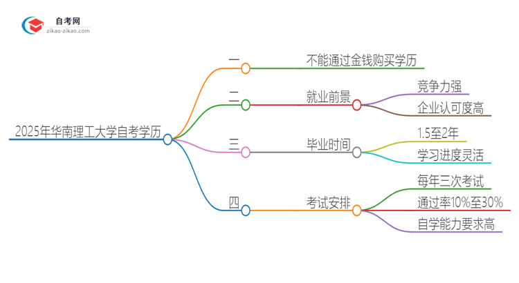 2025年华南理工大学自考学历能花钱买到吗？思维导图