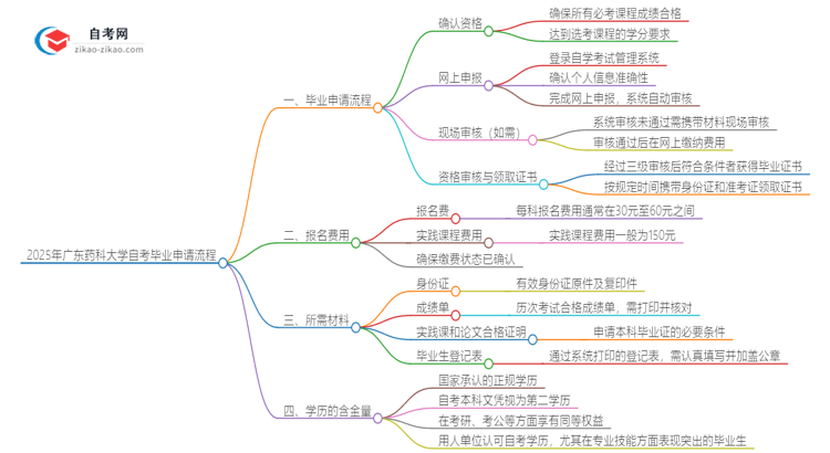 2025年广东药科大学自考毕业申请流程是什么？思维导图