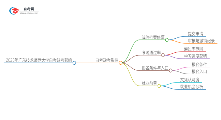 2025年广东技术师范大学自考缺考会有什么影响？思维导图