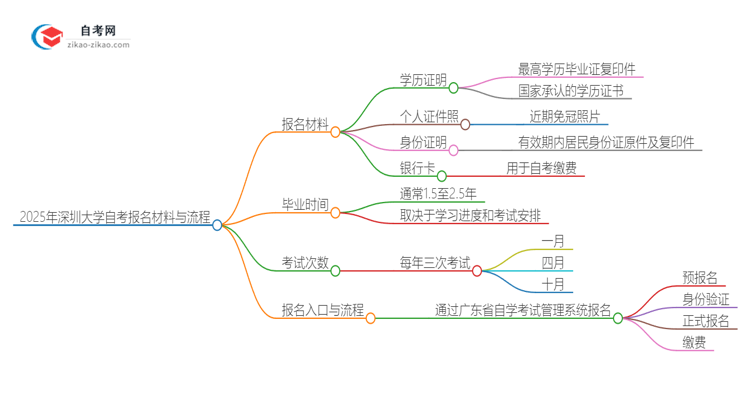 2025年深圳大学自考报名需要准备什么材料？思维导图