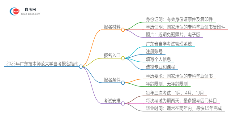 2025年广东技术师范大学自考报名需要准备什么材料？思维导图