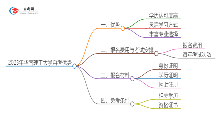 2025年华南理工大学自考有什么优势吧？思维导图