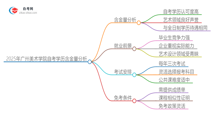 2025年广州美术学院自考学历有多大含金量？思维导图