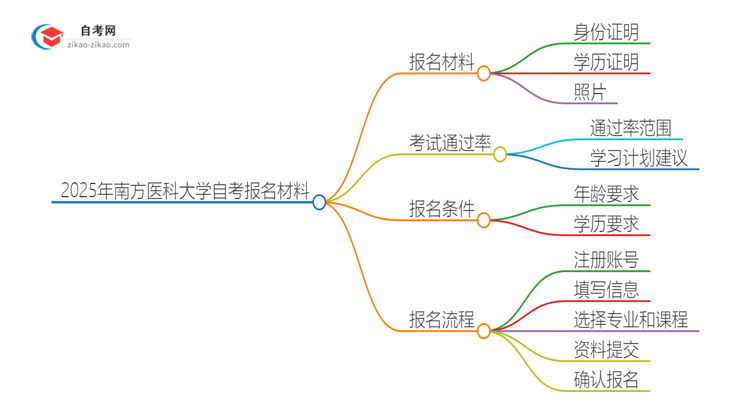 2025年南方医科大学自考报名需要准备什么材料？思维导图