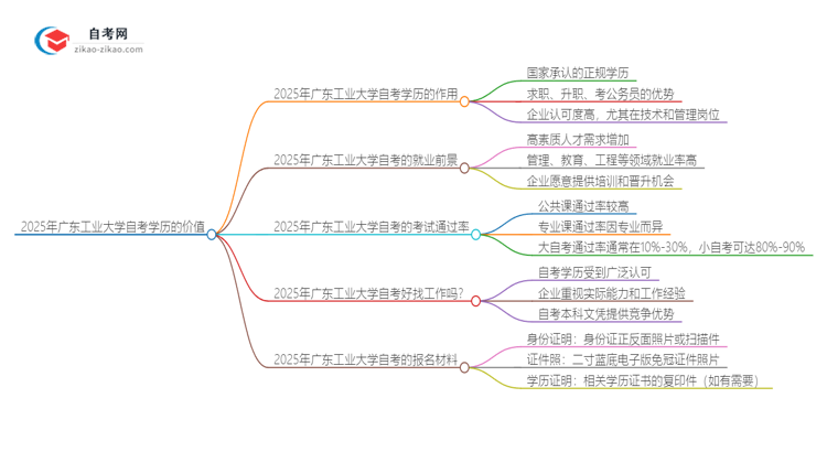 2025年广东工业大学自考学历能用来做什么？思维导图