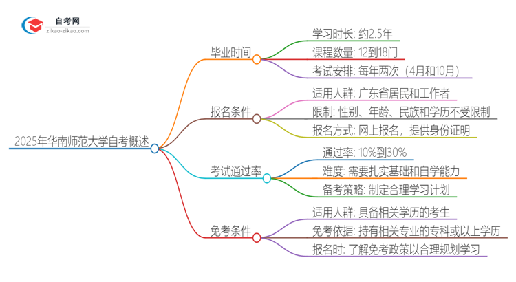 2025年华南师范大学自考需要多久才能考完毕业？思维导图