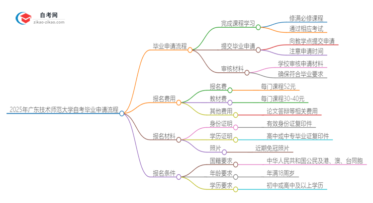 2025年广东技术师范大学自考毕业申请流程是什么？思维导图