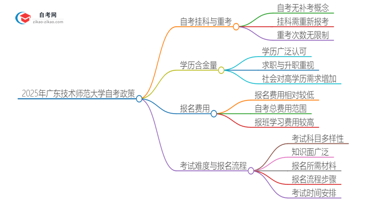 2025年广东技术师范大学自考挂科了可以重考吗？思维导图