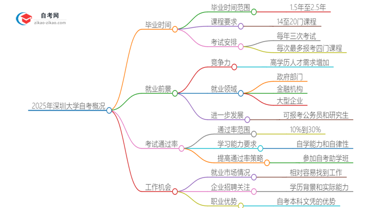 2025年深圳大学自考需要多久才能考完毕业？思维导图