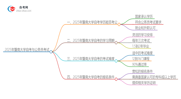 2025年暨南大学自考可以考公吗？思维导图