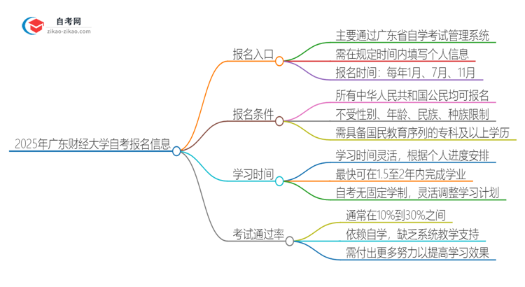 2025年广东财经大学自考的报名入口是什么思维导图