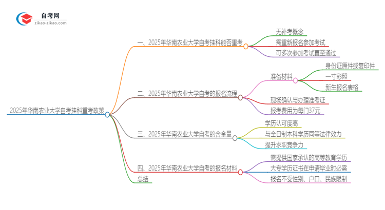 2025年华南农业大学自考挂科了可以重考吗？思维导图