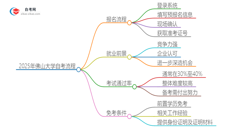 2025年佛山大学自考流程有哪些？思维导图