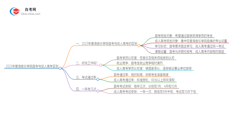 2025年星海音乐学院自考与成人高考什么区别？思维导图