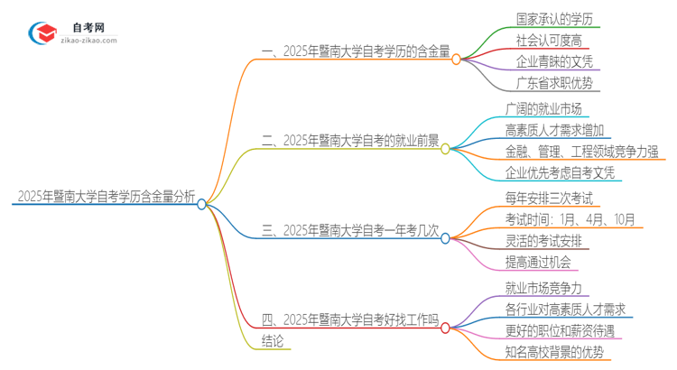 2025年暨南大学自考学历有多大含金量？思维导图