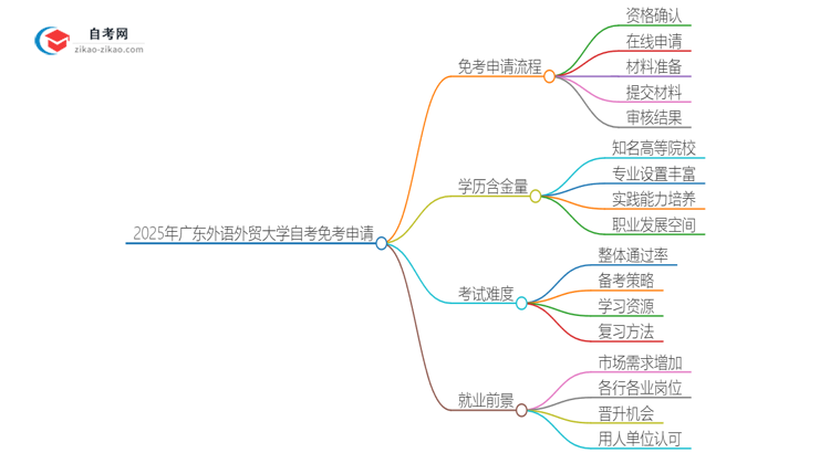 2025年广东外语外贸大学自考免考怎么申请？思维导图