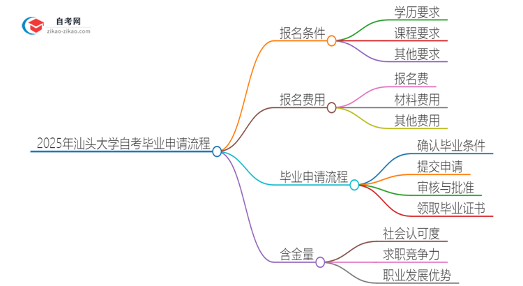 2025年汕头大学自考毕业申请流程是什么？思维导图