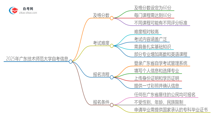 2025年广东技术师范大学自考是考60分还是70分？思维导图