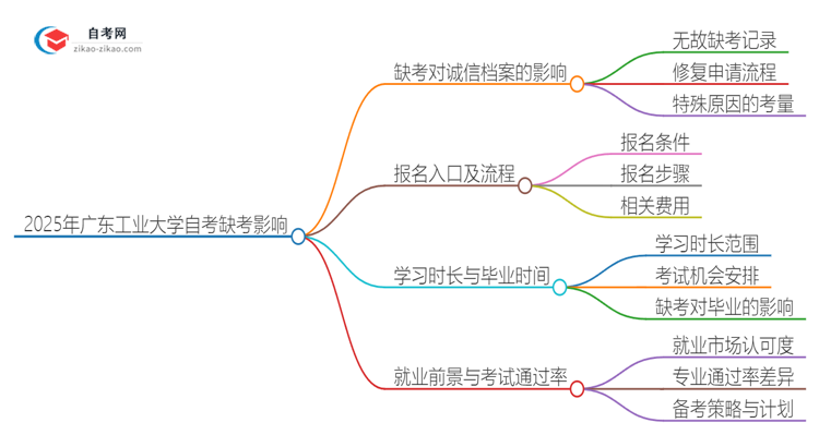 2025年广东工业大学自考缺考会有什么影响？思维导图