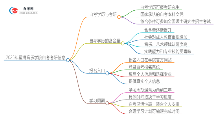 2025年星海音乐学院自考可以考研吗？思维导图