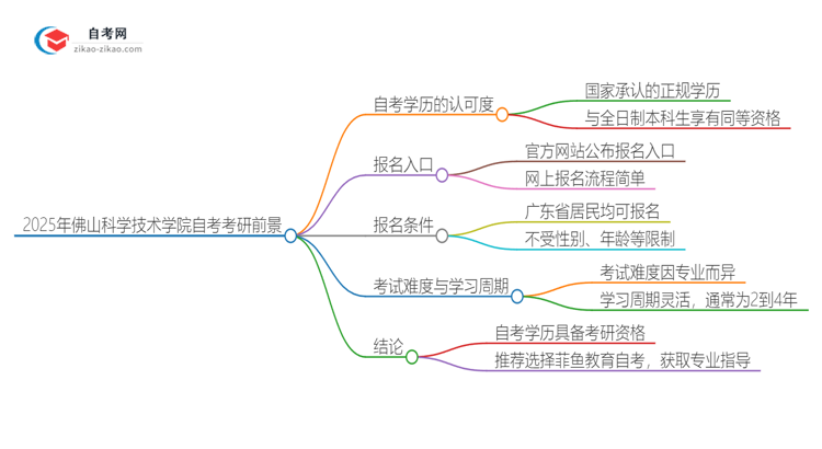 2025年佛山科学技术学院自考可以考研吗？思维导图