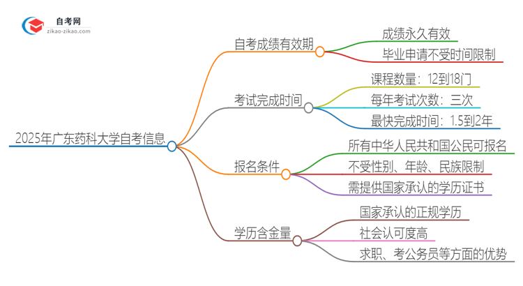 2025年广东药科大学自考成绩最多保留多久？思维导图