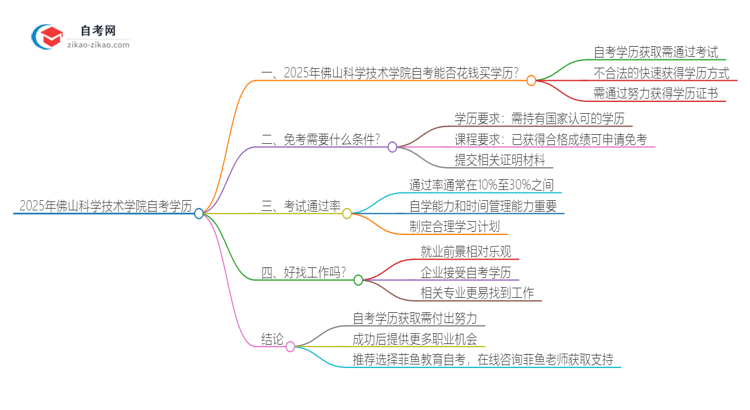 2025年佛山科学技术学院自考学历能花钱买到吗？思维导图