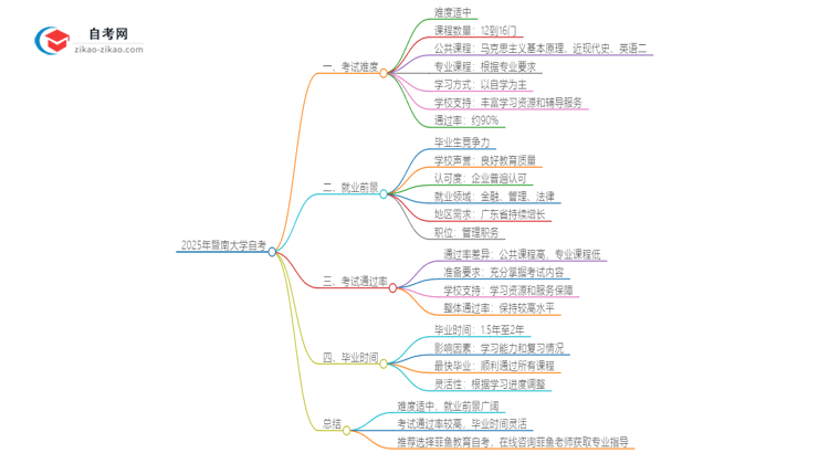 2025年暨南大学自考很难考吗？思维导图