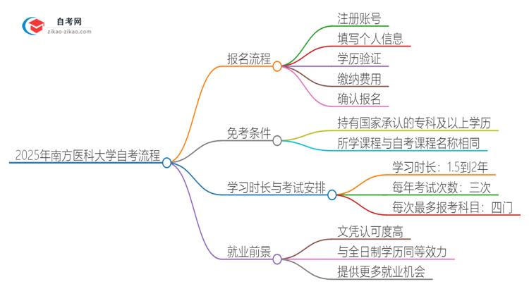 2025年南方医科大学自考流程有哪些？思维导图