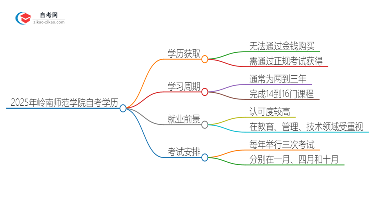 2025年岭南师范学院自考学历能花钱买到吗？思维导图