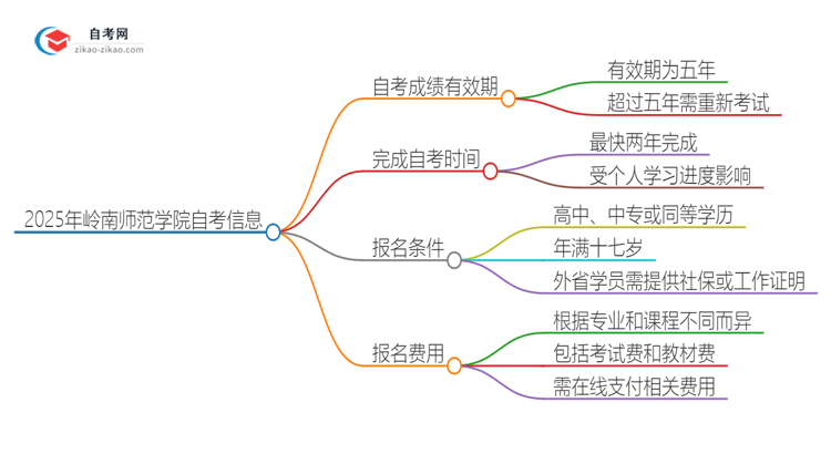 2025年岭南师范学院自考成绩最多保留多久？思维导图