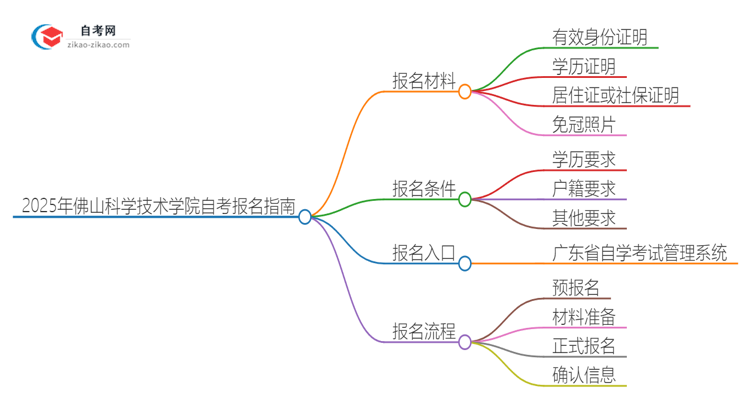 2025年佛山科学技术学院自考报名需要准备什么材料？思维导图