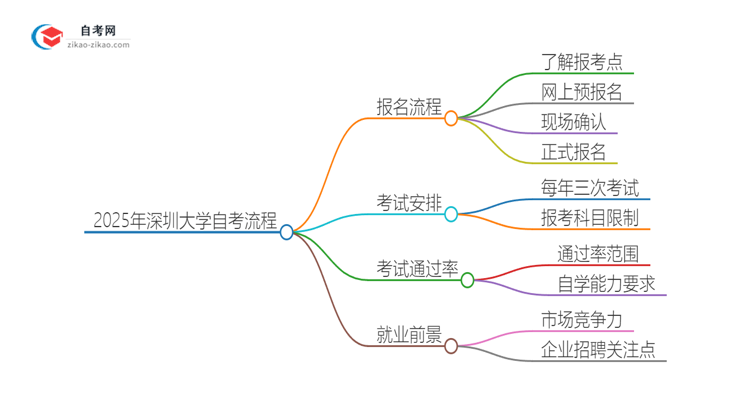 2025年深圳大学自考流程有哪些？思维导图