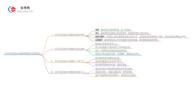 2025年南方医科大学自考学历能用来做什么？思维导图