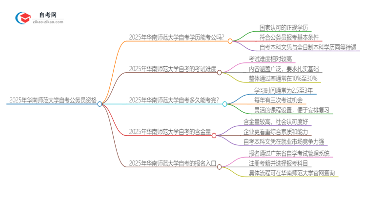 2025年华南师范大学自考可以考公吗？思维导图