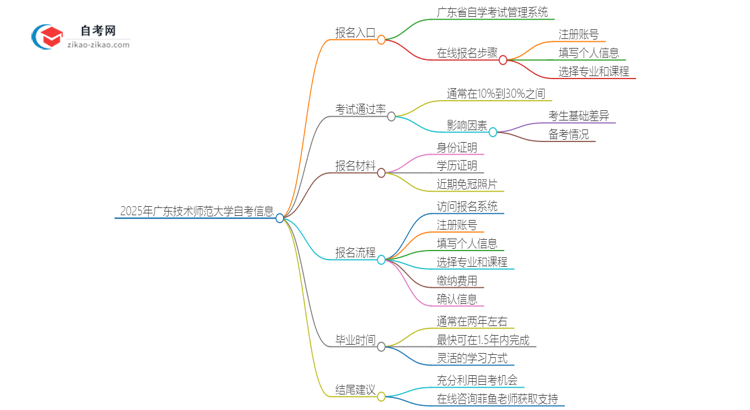 2025年广东技术师范大学自考的报名入口是什么思维导图