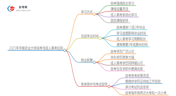 2025年华南农业大学自考与成人高考什么区别？