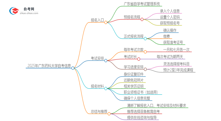 2025年广东药科大学自考的报名入口是什么思维导图