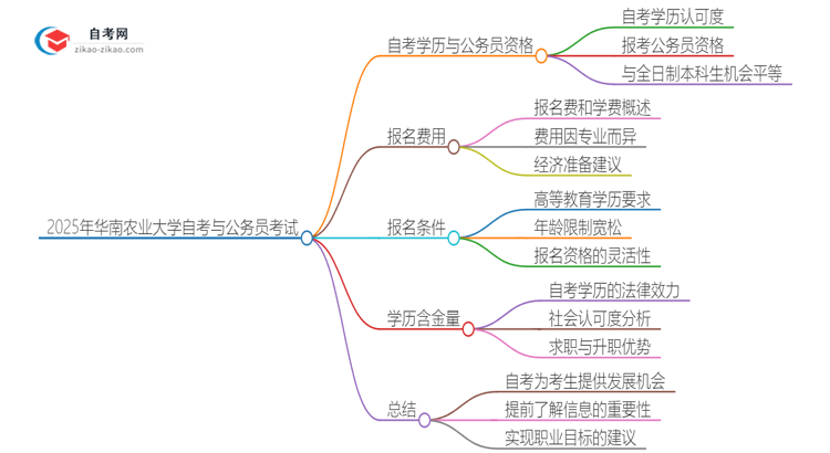 2025年华南农业大学自考可以考公吗？思维导图